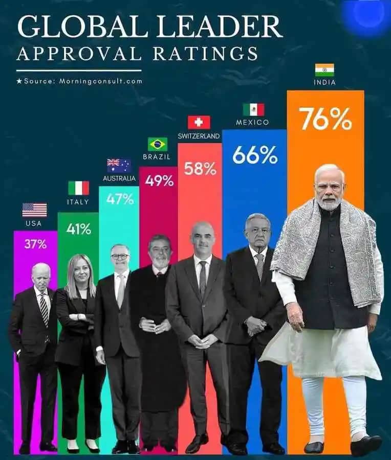 76% रेटिंग के साथ सबसे लोकप्रिय वैश्विक नेता की सूची में पीएम के शीर्ष पर होने पर बीजेपी नेताओं ने 'मोदी मैजिक' की सराहना की